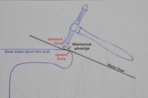 This diagram shows the result of one hammer blow. The metal disc is pitched between the steel surfaces of hammer and steel stake (anvil).